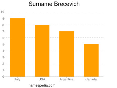 Familiennamen Brecevich