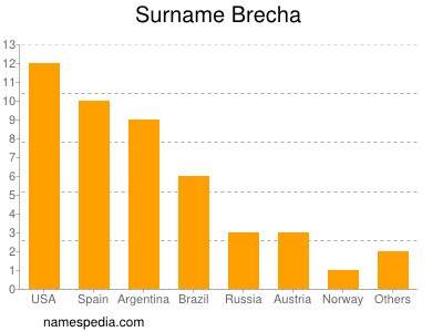 Familiennamen Brecha