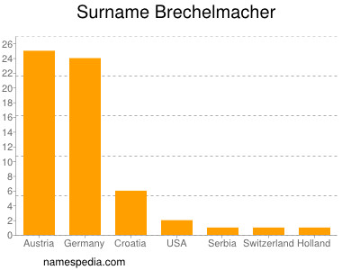 Familiennamen Brechelmacher