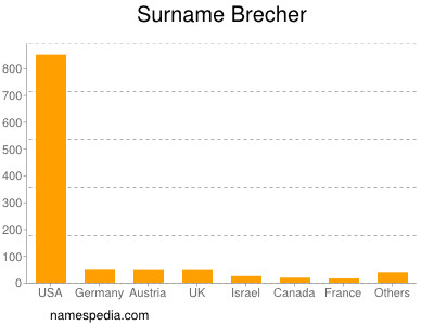 Familiennamen Brecher