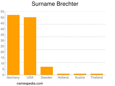 Surname Brechter