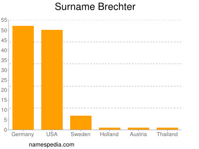 Familiennamen Brechter