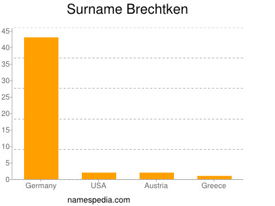 Familiennamen Brechtken