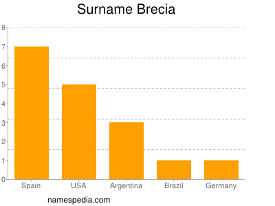Familiennamen Brecia