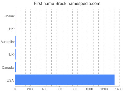 Vornamen Breck