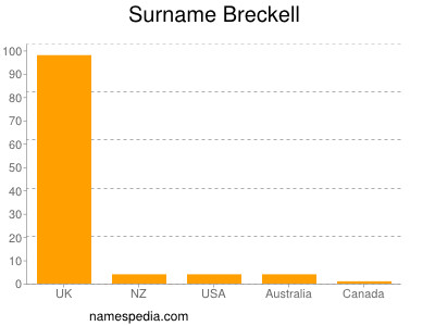 Surname Breckell