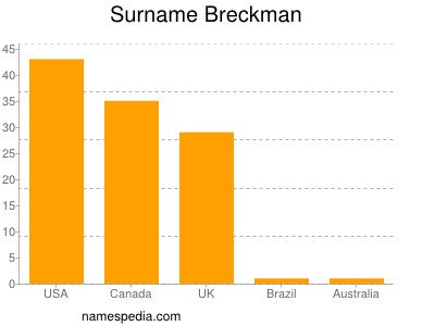 Surname Breckman