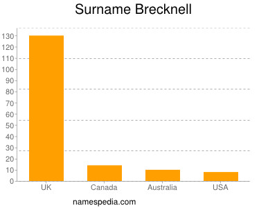 Familiennamen Brecknell