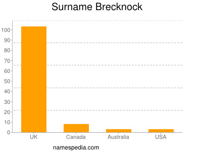 Familiennamen Brecknock