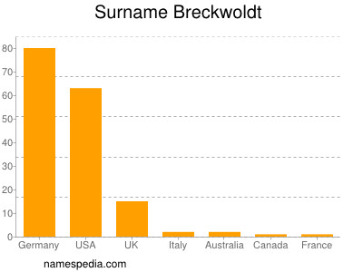 Familiennamen Breckwoldt