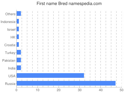 Vornamen Bred