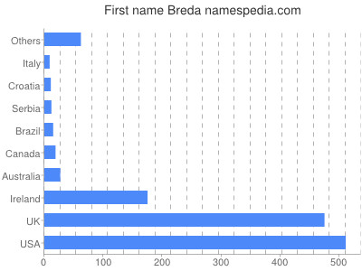 Given name Breda