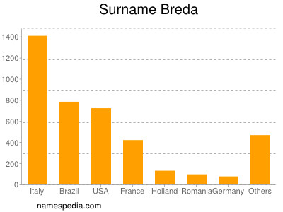 Familiennamen Breda