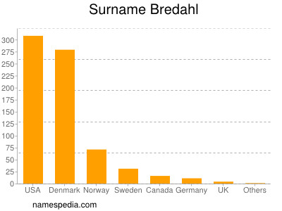 nom Bredahl