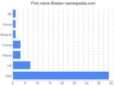 Vornamen Bredan