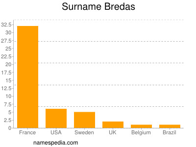 Surname Bredas