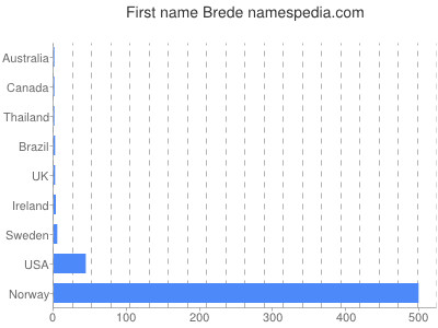 Vornamen Brede