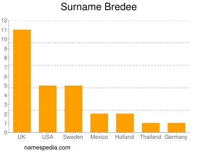 Surname Bredee