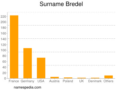 Familiennamen Bredel