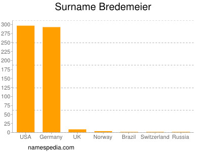 Familiennamen Bredemeier