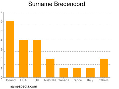 Surname Bredenoord