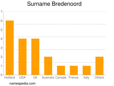 nom Bredenoord