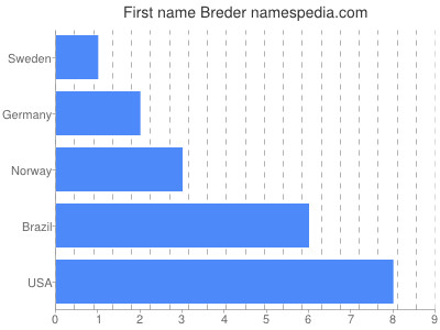 Vornamen Breder