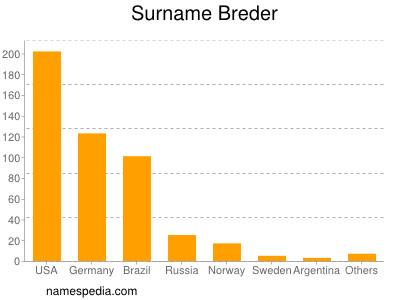 Surname Breder