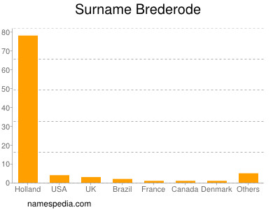 Surname Brederode