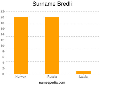 Familiennamen Bredli