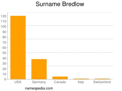 Surname Bredlow