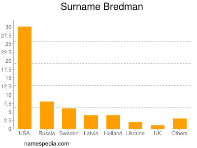 Familiennamen Bredman