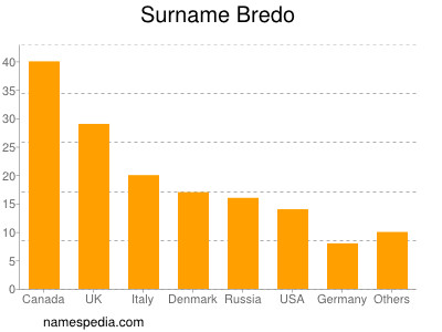 Familiennamen Bredo