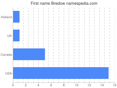 Given name Bredow