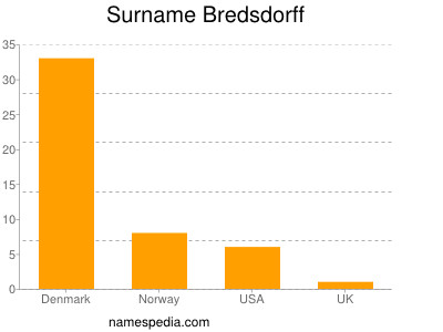 Familiennamen Bredsdorff