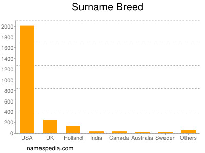 Familiennamen Breed