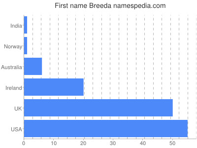 Vornamen Breeda
