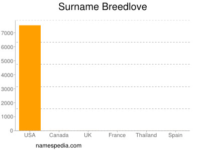 Familiennamen Breedlove