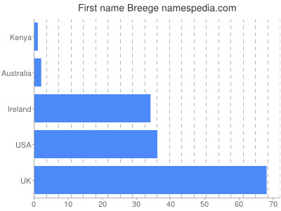Vornamen Breege