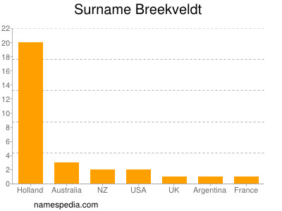 Familiennamen Breekveldt