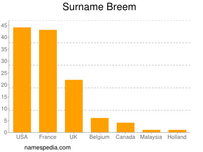 Familiennamen Breem