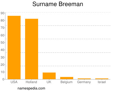 Familiennamen Breeman