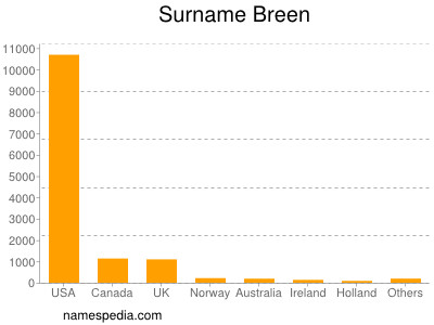 nom Breen