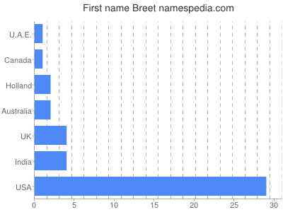 Vornamen Breet