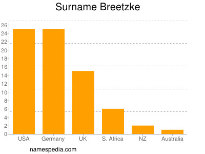 Familiennamen Breetzke