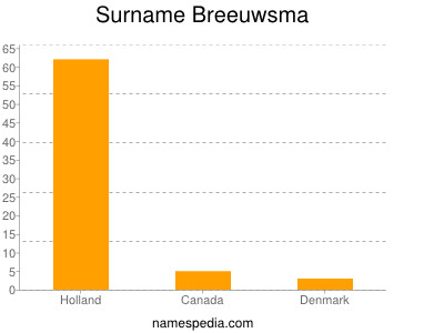 Familiennamen Breeuwsma