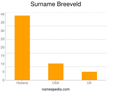 Surname Breeveld