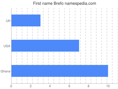 Vornamen Brefo
