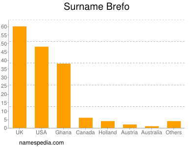 Familiennamen Brefo