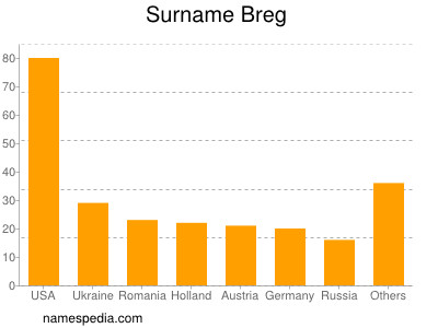 nom Breg